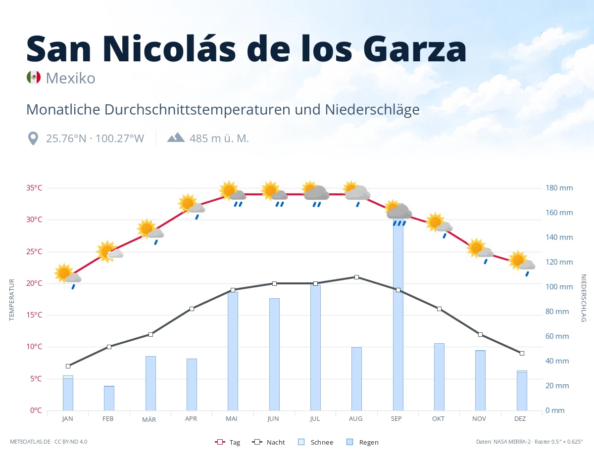 San Nicolás de los Garza - monatliche Durchschnittstemperaturen und Niederschläge