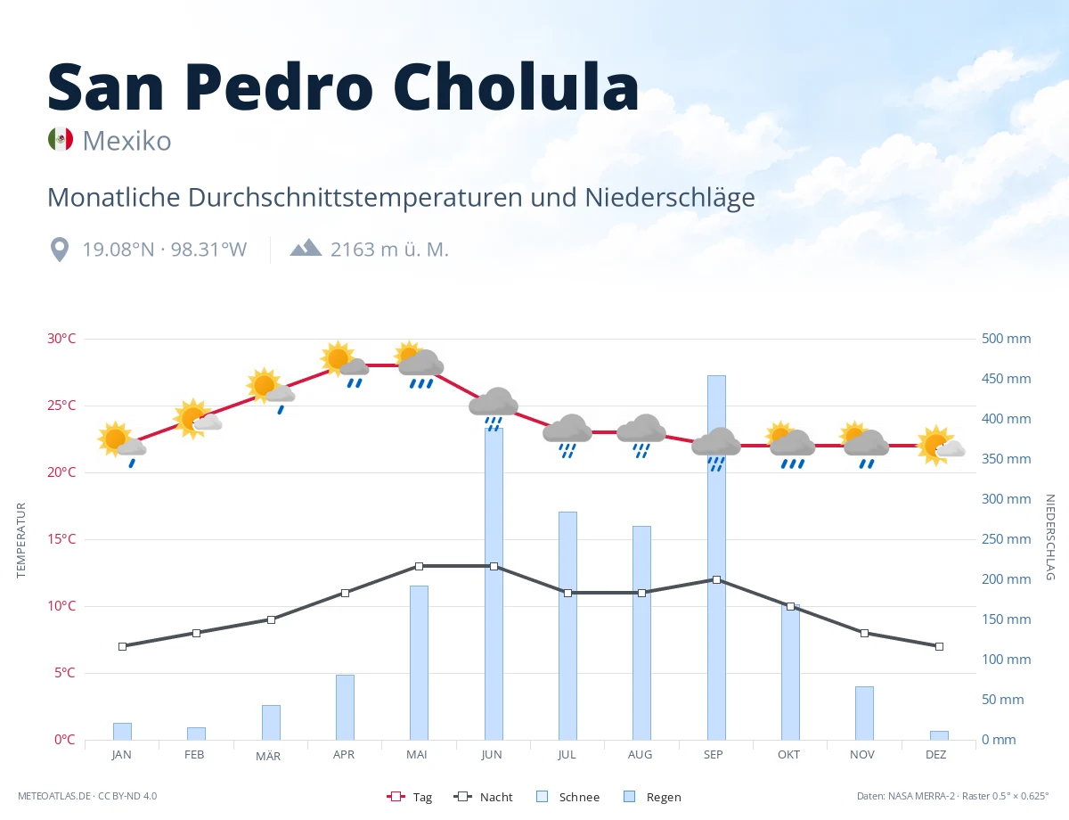 San Pedro Cholula - monatliche Durchschnittstemperaturen und Niederschläge