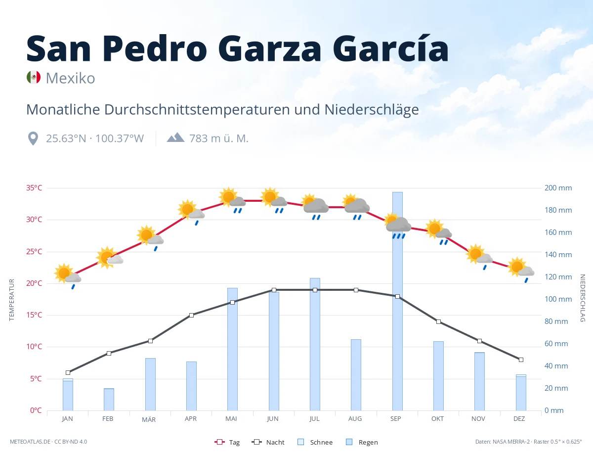 San Pedro Garza García - monatliche Durchschnittstemperaturen und Niederschläge