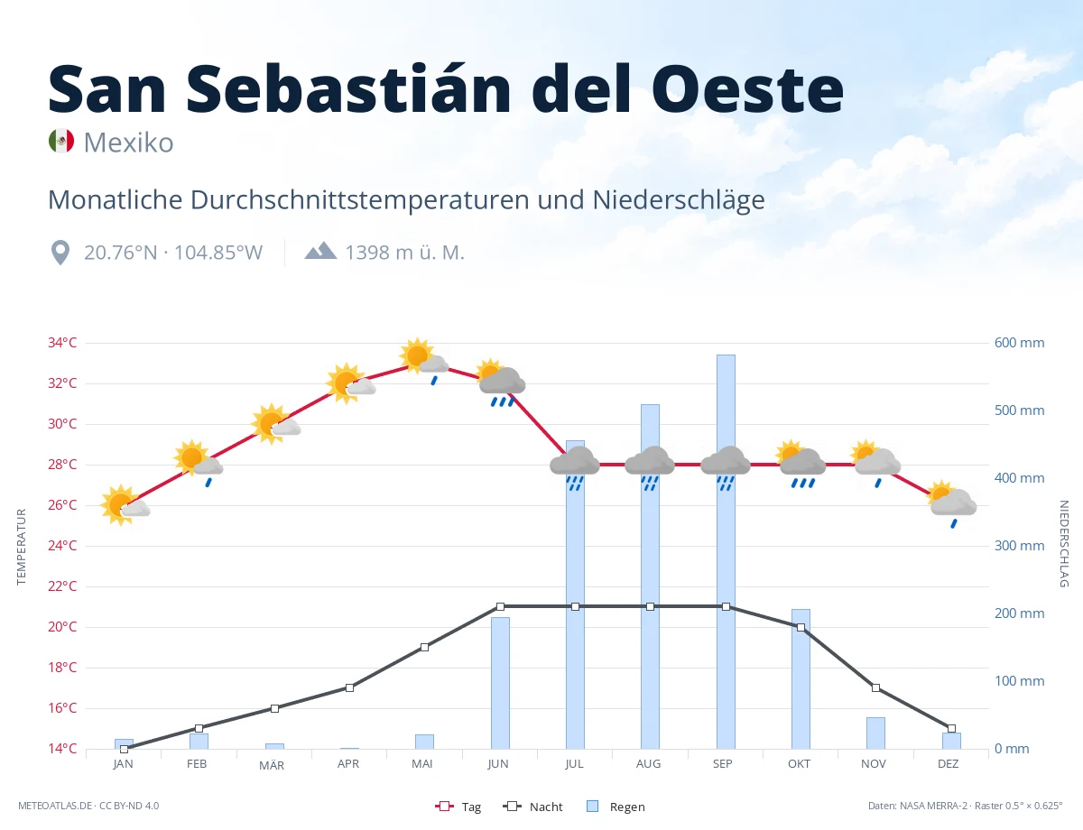 San Sebastián del Oeste - monatliche Durchschnittstemperaturen und Niederschläge