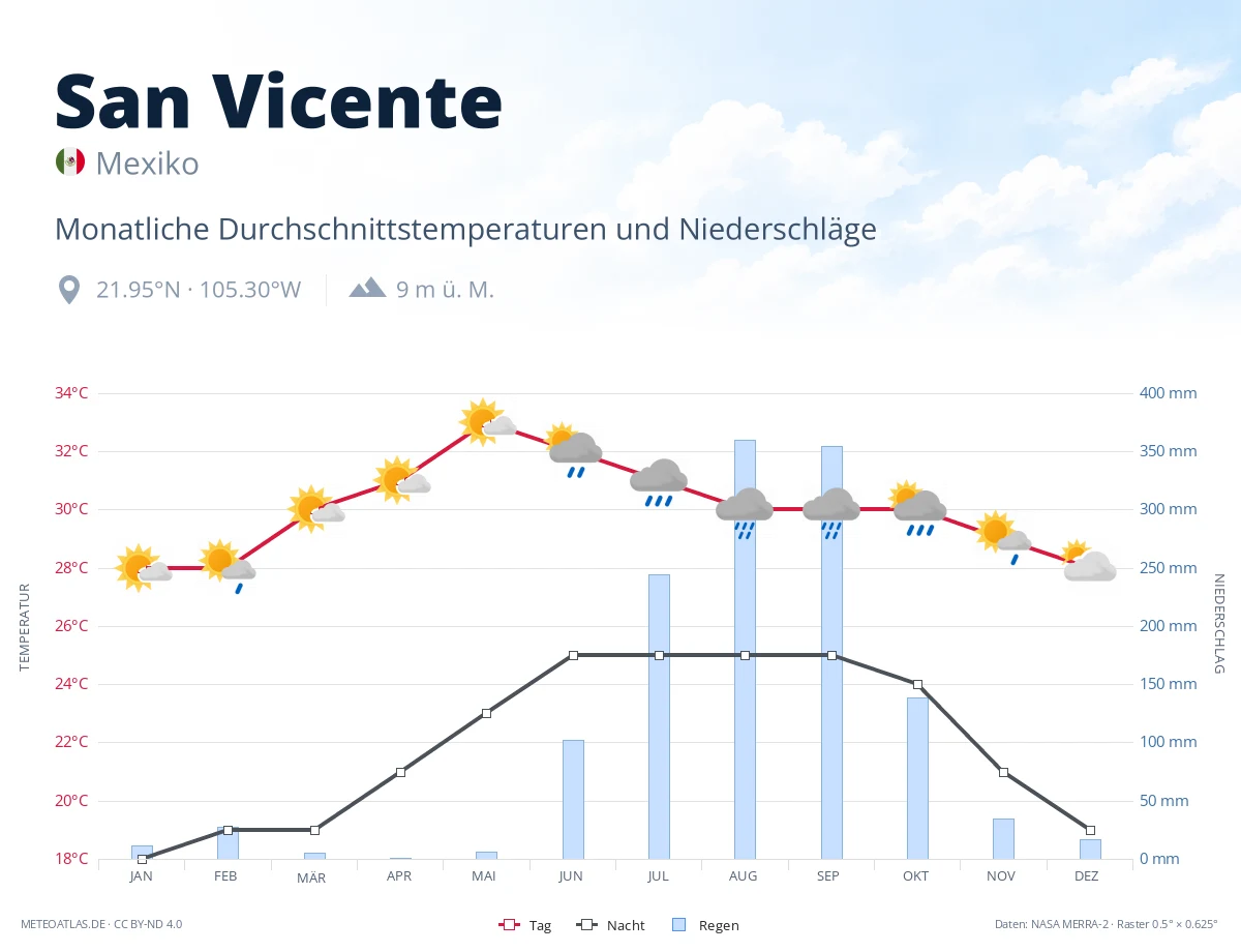 San Vicente - monatliche Durchschnittstemperaturen und Niederschläge