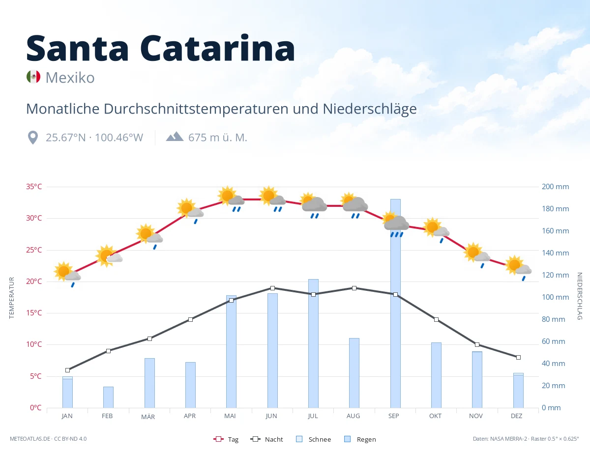 Santa Catarina - monatliche Durchschnittstemperaturen und Niederschläge