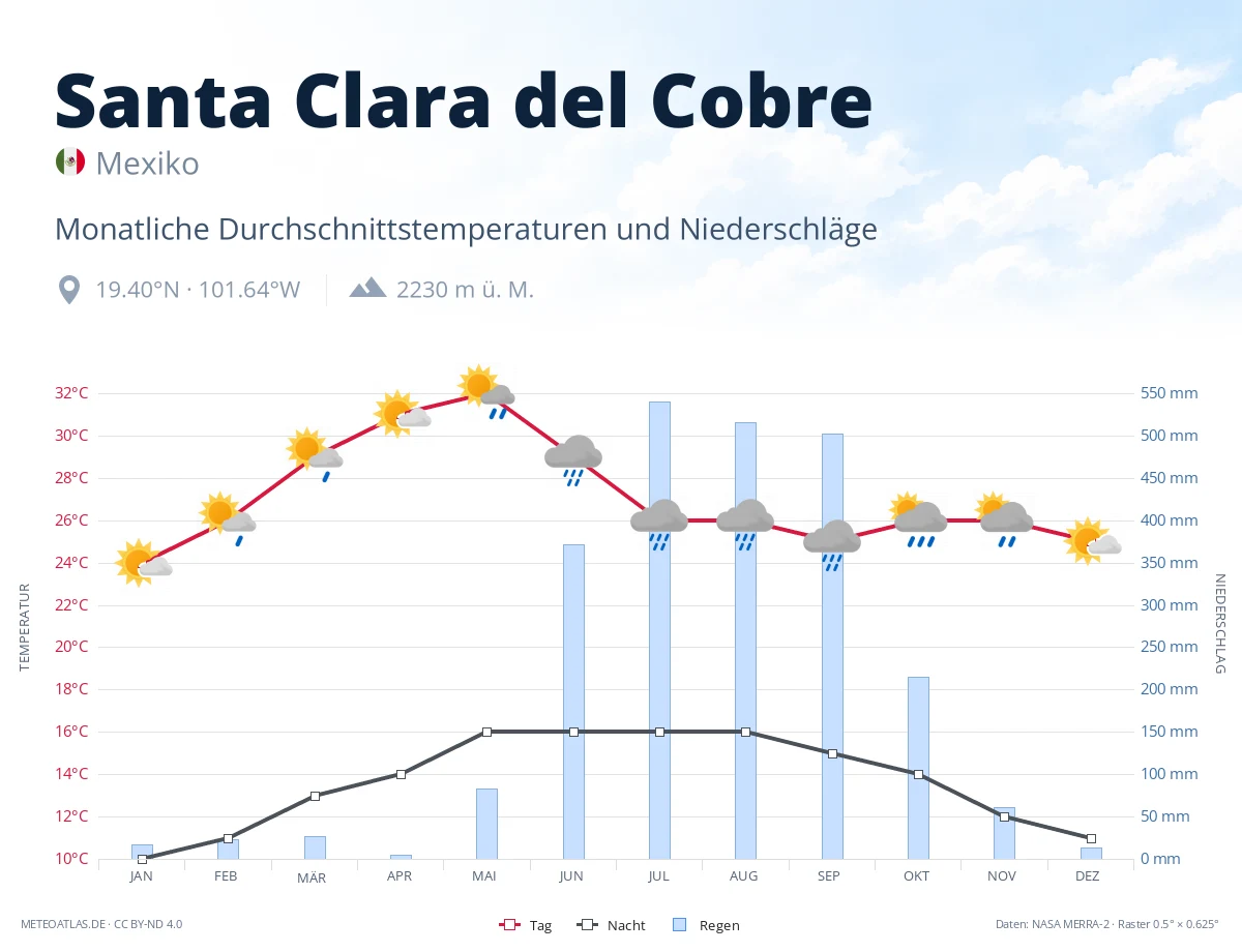 Santa Clara del Cobre - monatliche Durchschnittstemperaturen und Niederschläge