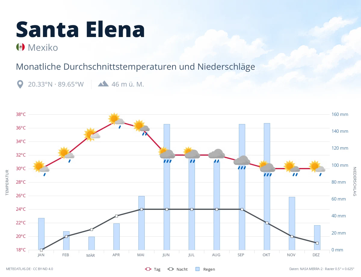 Santa Elena - monatliche Durchschnittstemperaturen und Niederschläge