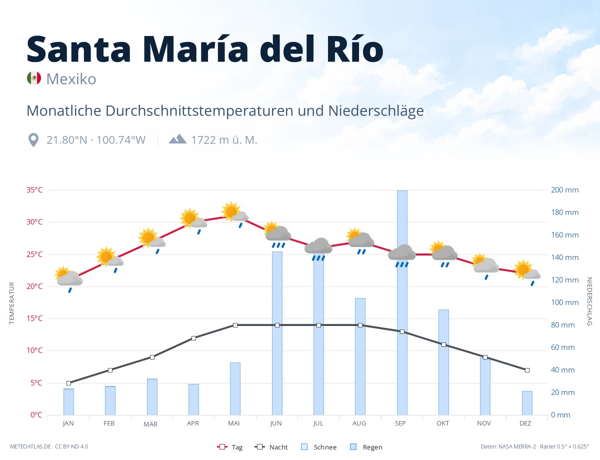 Santa María del Río - monatliche Durchschnittstemperaturen und Niederschläge