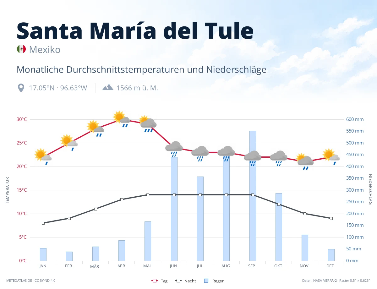 Santa María del Tule - monatliche Durchschnittstemperaturen und Niederschläge