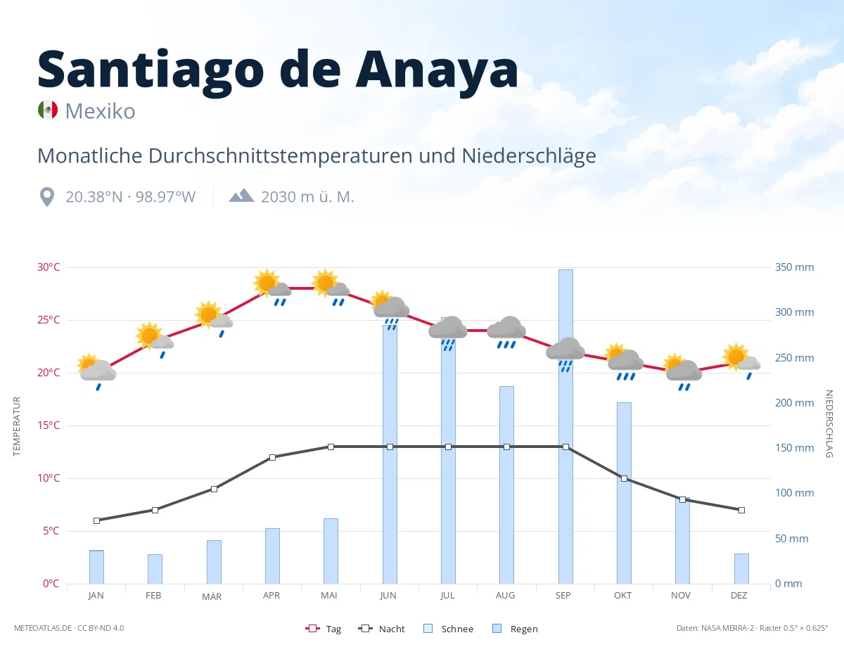 Santiago de Anaya - monatliche Durchschnittstemperaturen und Niederschläge
