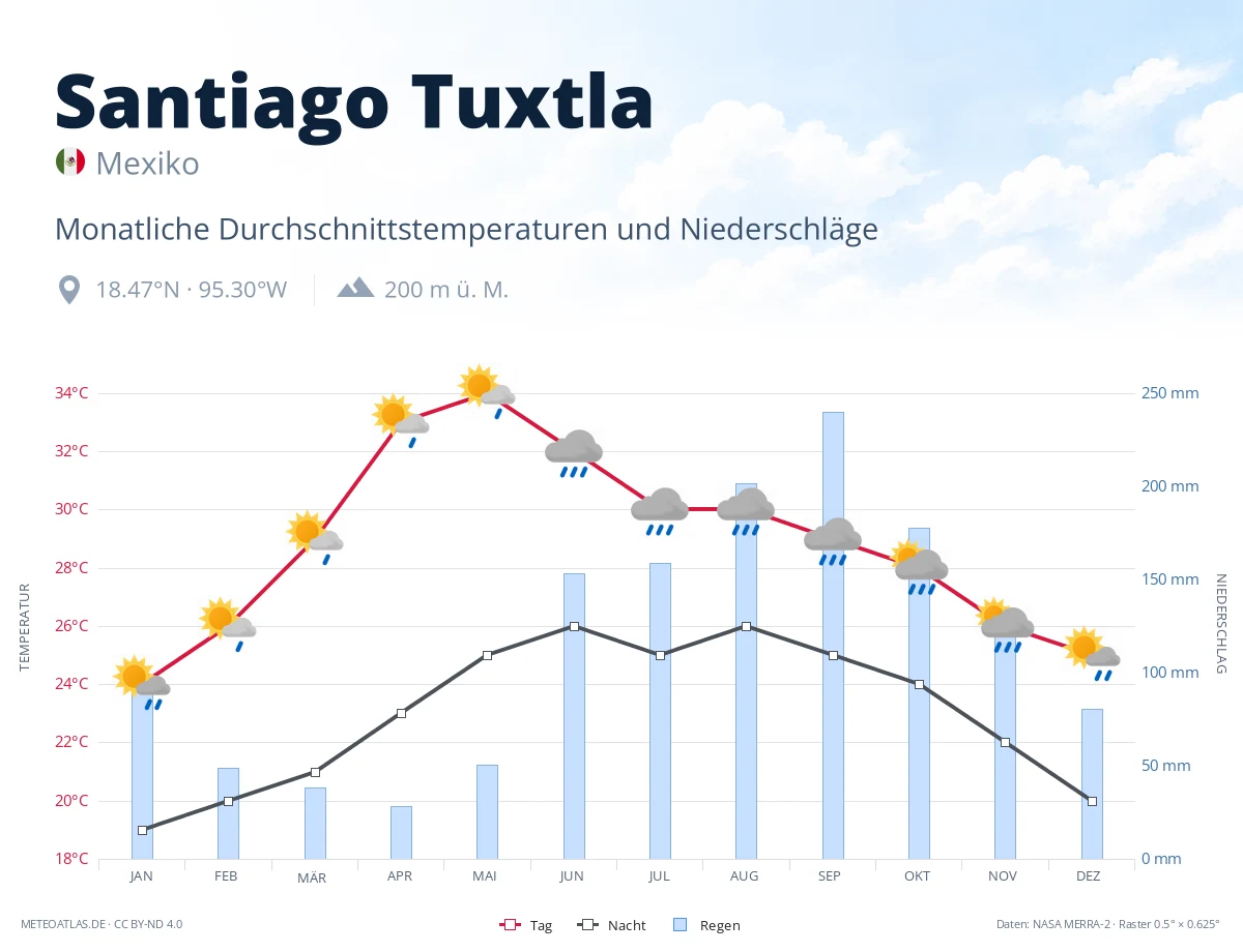 Santiago Tuxtla - monatliche Durchschnittstemperaturen und Niederschläge
