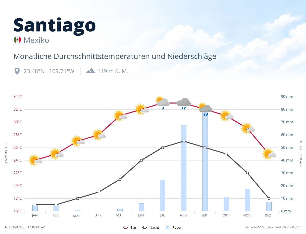 Santiago - monatliche Durchschnittstemperaturen und Niederschläge