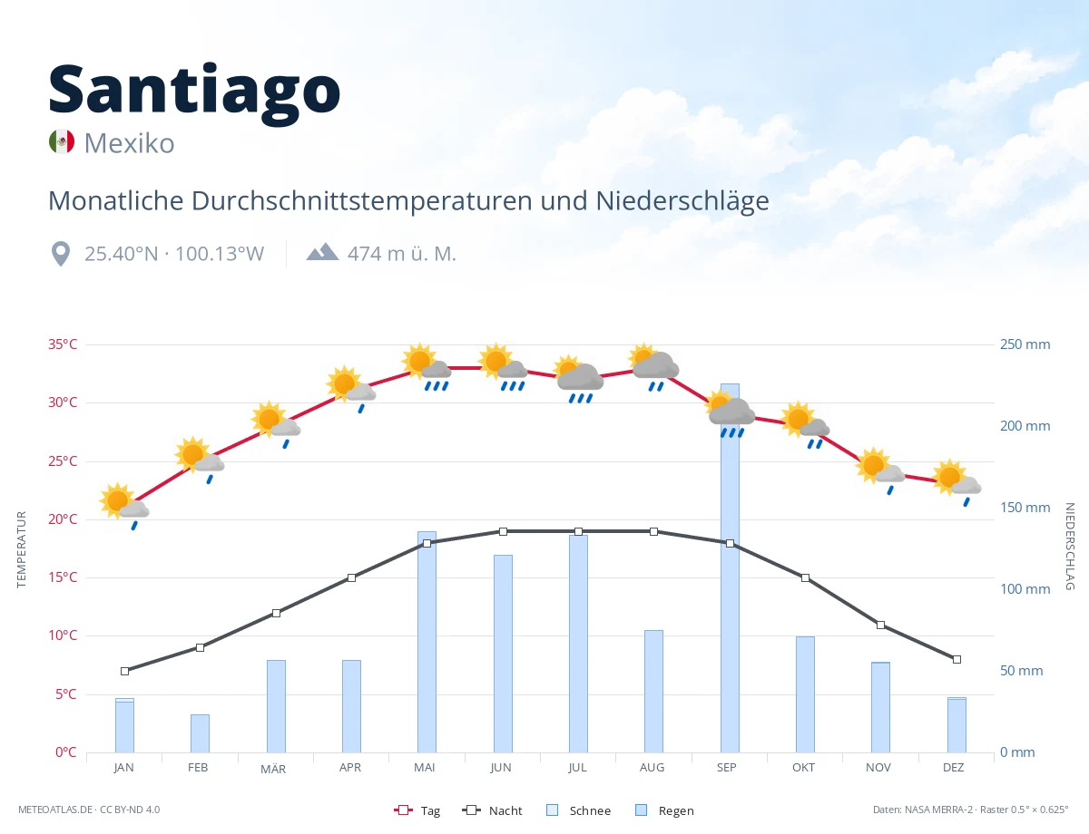 Santiago - monatliche Durchschnittstemperaturen und Niederschläge