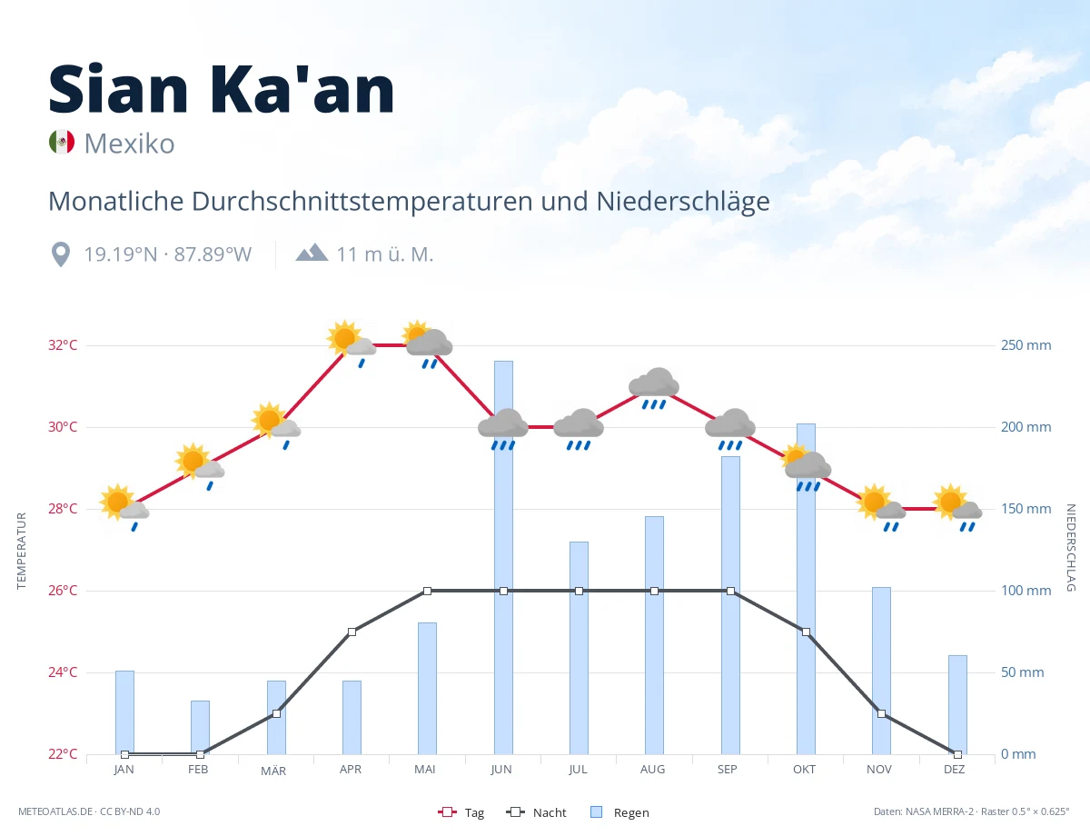 Sian Ka'an - monatliche Durchschnittstemperaturen und Niederschläge