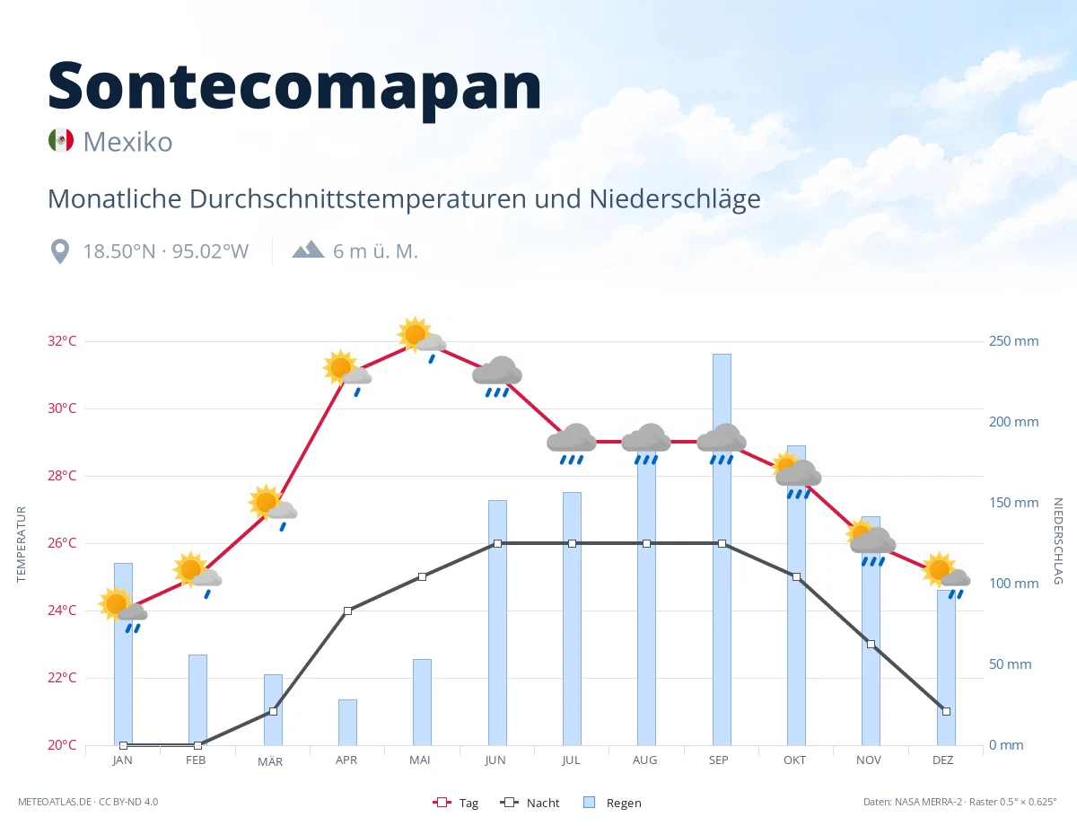Sontecomapan - monatliche Durchschnittstemperaturen und Niederschläge