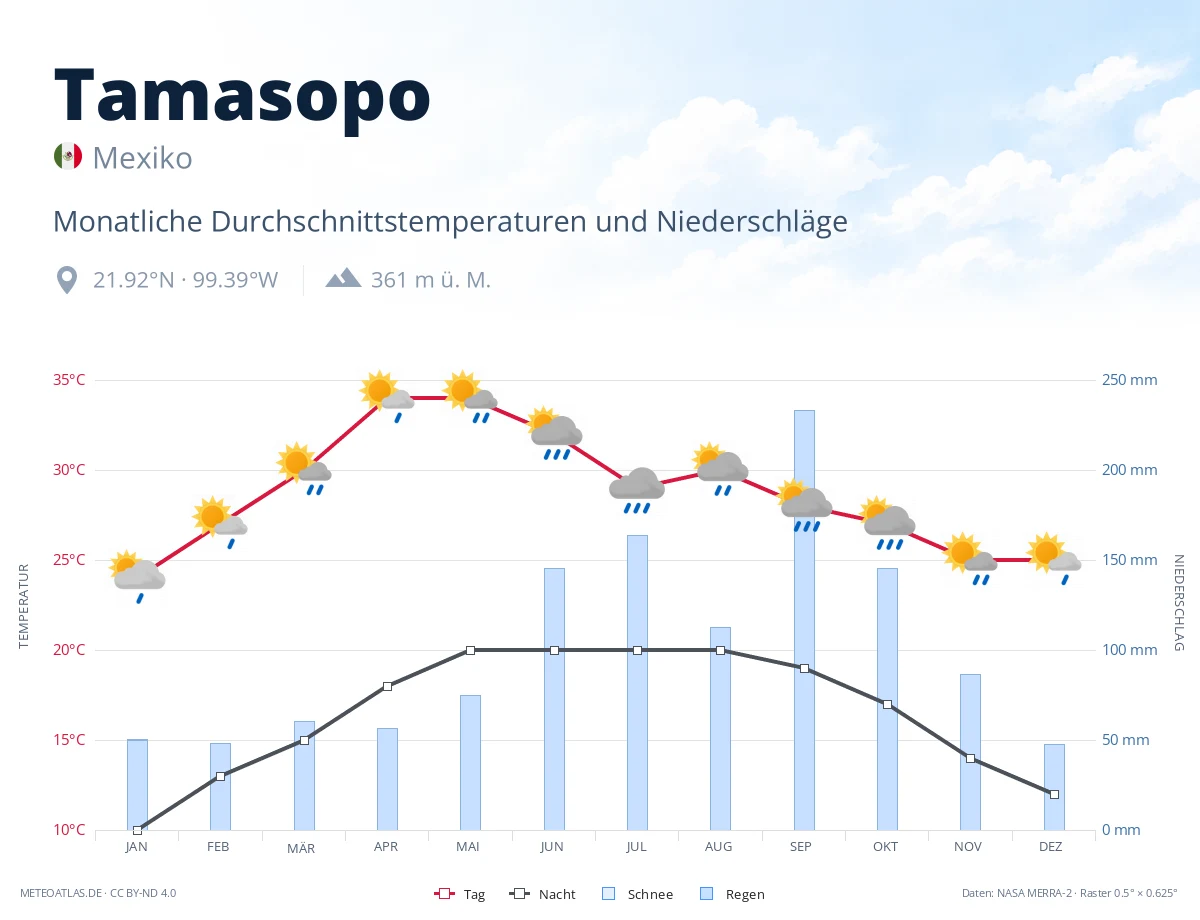 Tamasopo - monatliche Durchschnittstemperaturen und Niederschläge