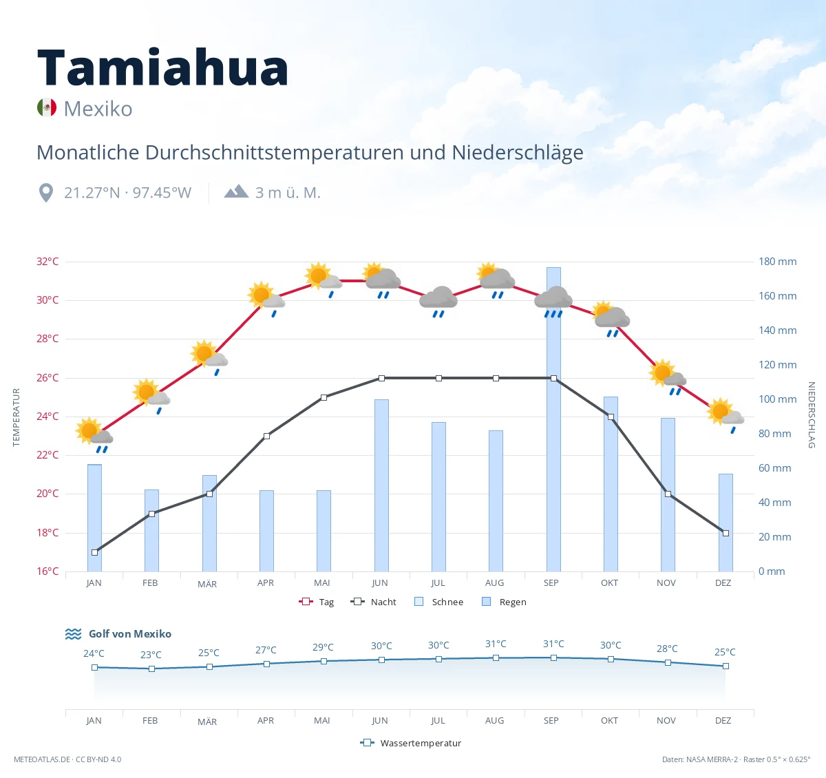 Tamiahua - monatliche Durchschnittstemperaturen und Niederschläge