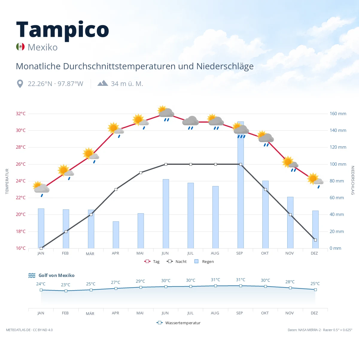 Tampico - monatliche Durchschnittstemperaturen und Niederschläge