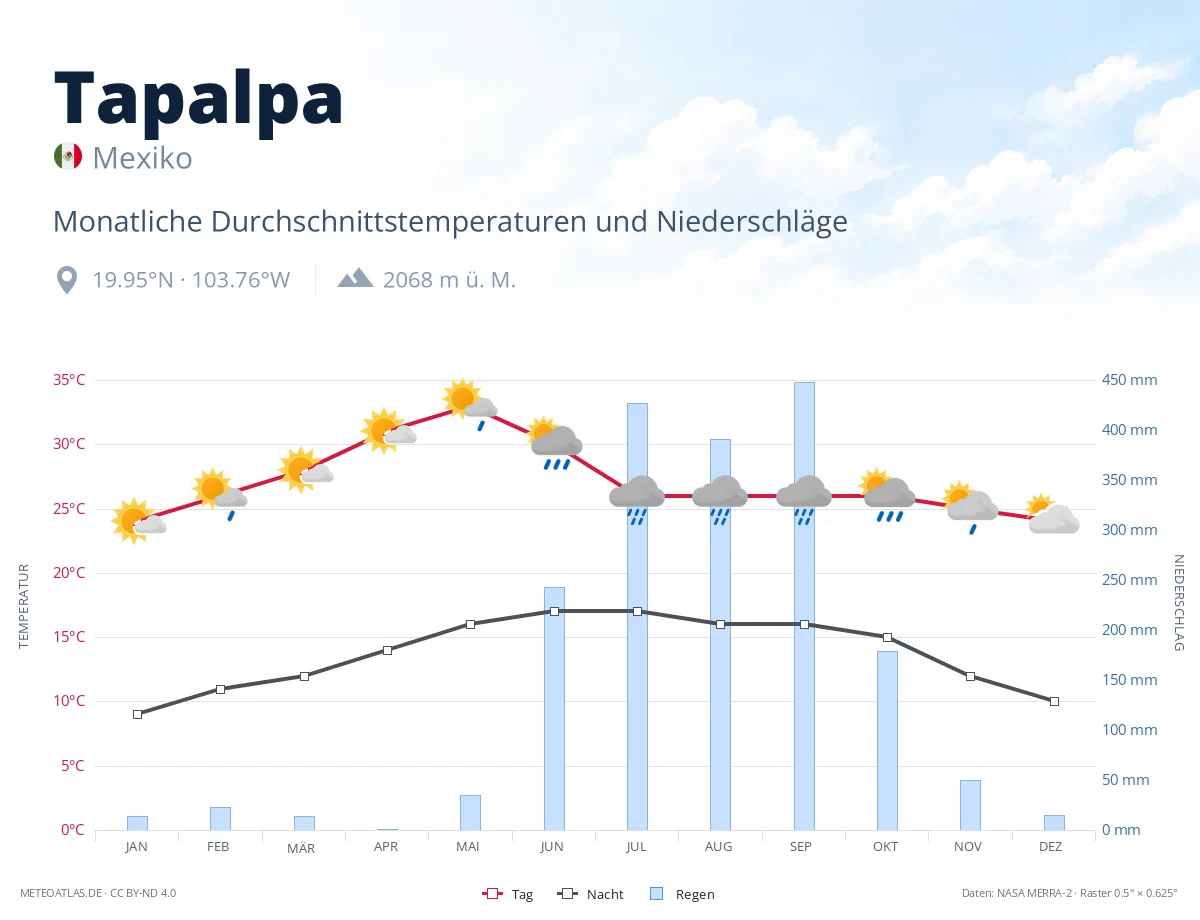 Tapalpa - monatliche Durchschnittstemperaturen und Niederschläge
