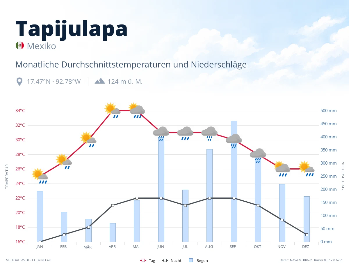 Tapijulapa - monatliche Durchschnittstemperaturen und Niederschläge