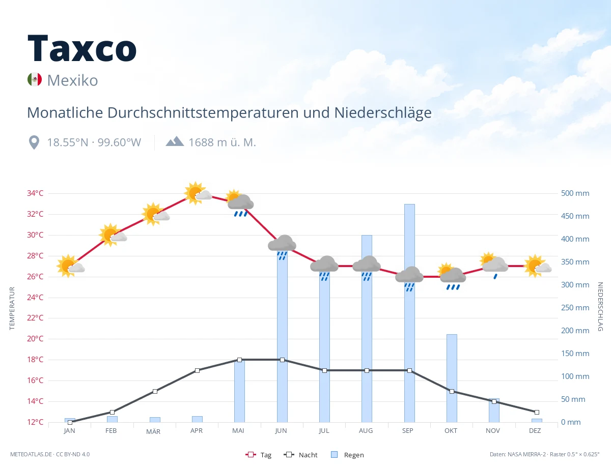 Taxco - monatliche Durchschnittstemperaturen und Niederschläge