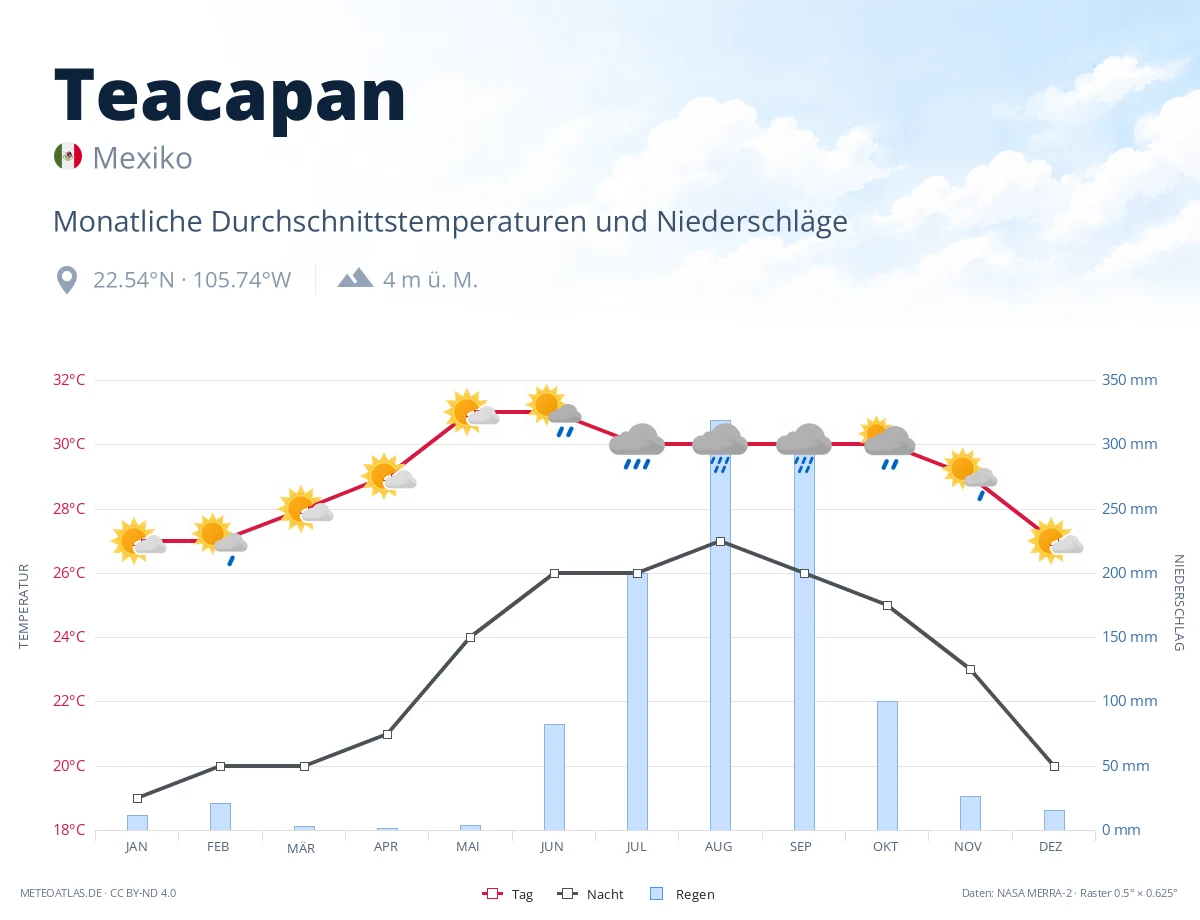 Teacapan - monatliche Durchschnittstemperaturen und Niederschläge