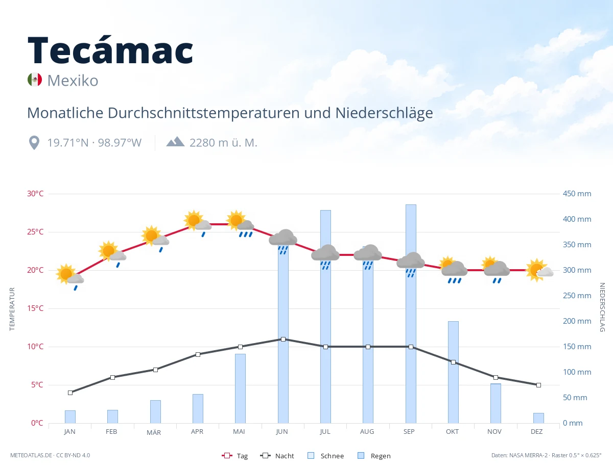 Tecámac - monatliche Durchschnittstemperaturen und Niederschläge