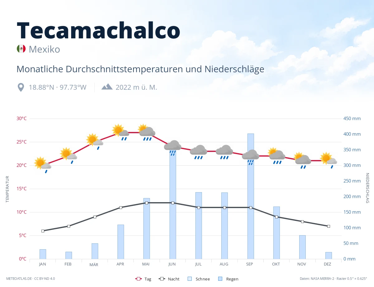 Tecamachalco - monatliche Durchschnittstemperaturen und Niederschläge