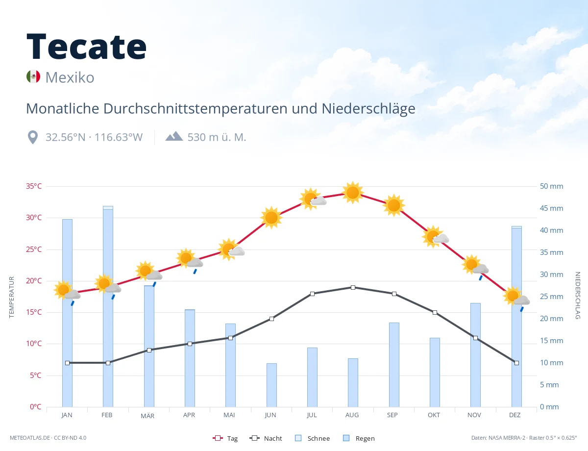 Tecate - monatliche Durchschnittstemperaturen und Niederschläge