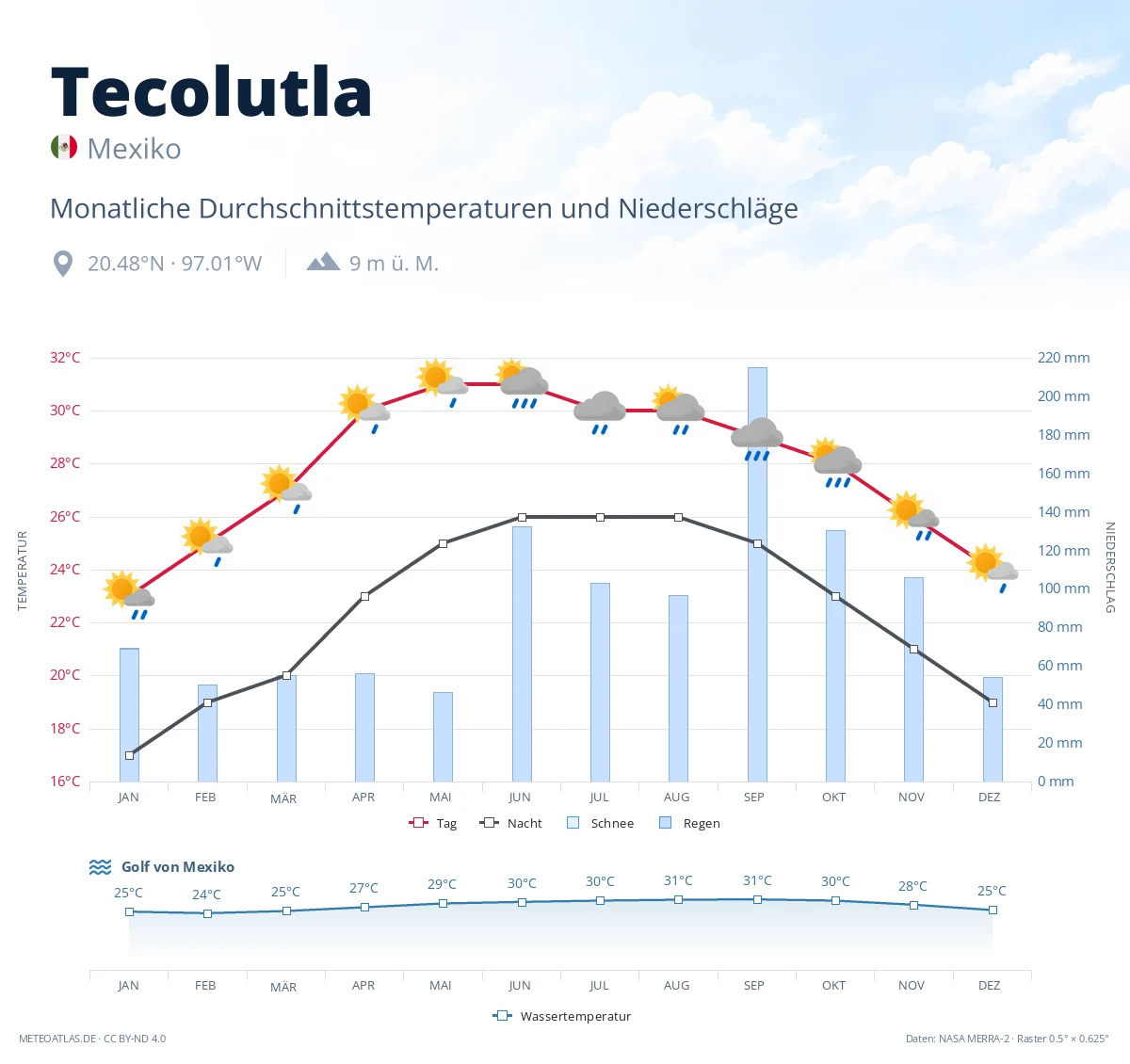 Tecolutla - monatliche Durchschnittstemperaturen und Niederschläge