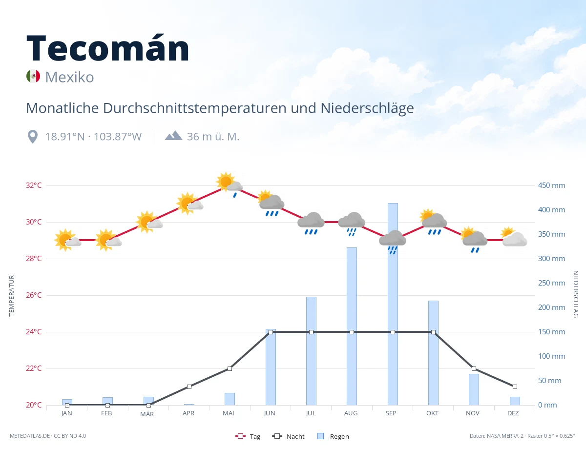 Tecomán - monatliche Durchschnittstemperaturen und Niederschläge