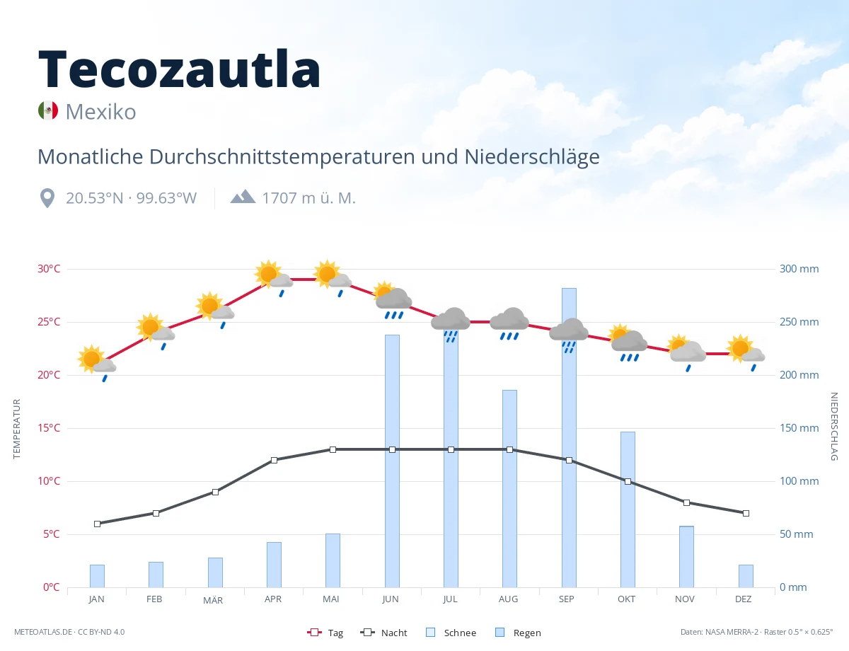 Tecozautla - monatliche Durchschnittstemperaturen und Niederschläge