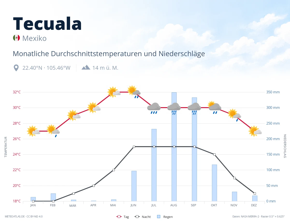 Tecuala - monatliche Durchschnittstemperaturen und Niederschläge
