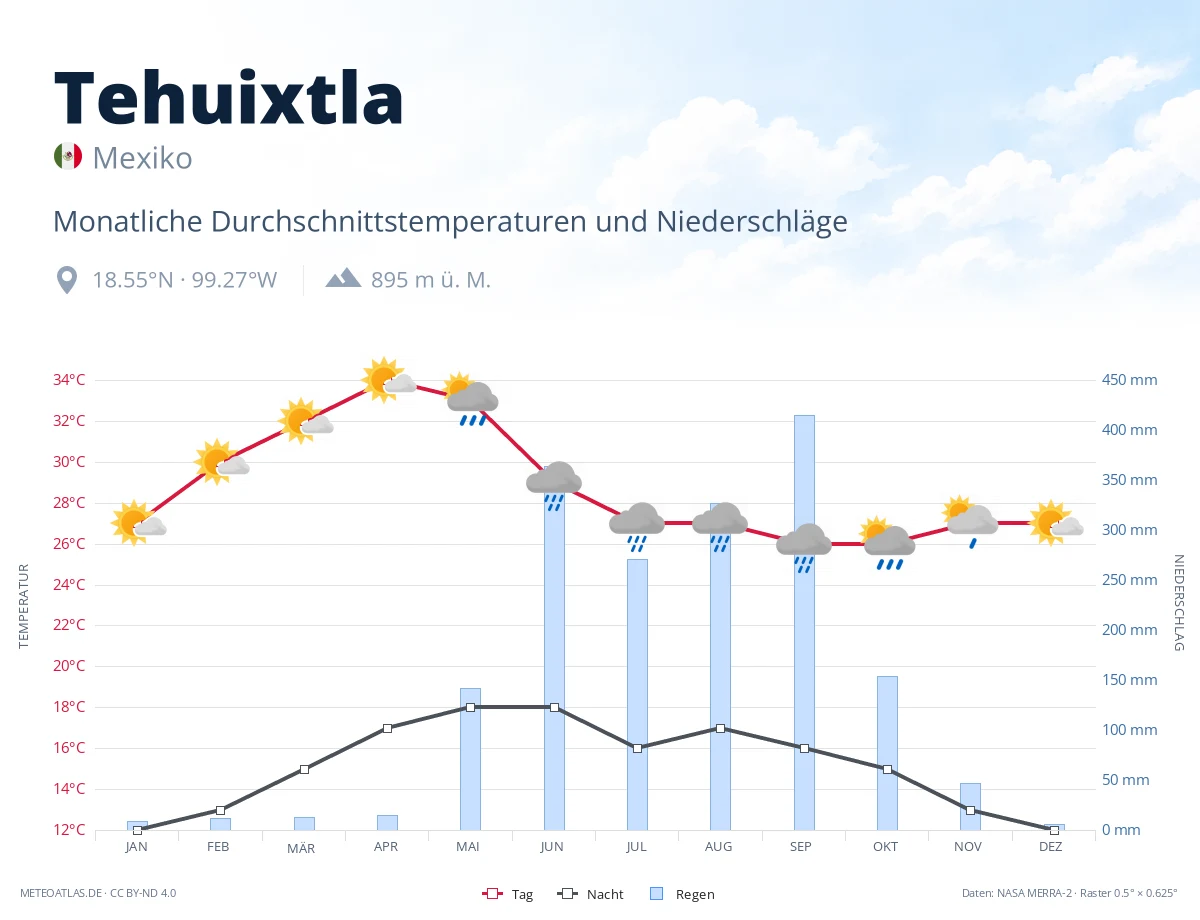 Tehuixtla - monatliche Durchschnittstemperaturen und Niederschläge