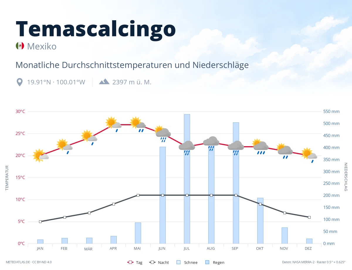 Temascalcingo - monatliche Durchschnittstemperaturen und Niederschläge