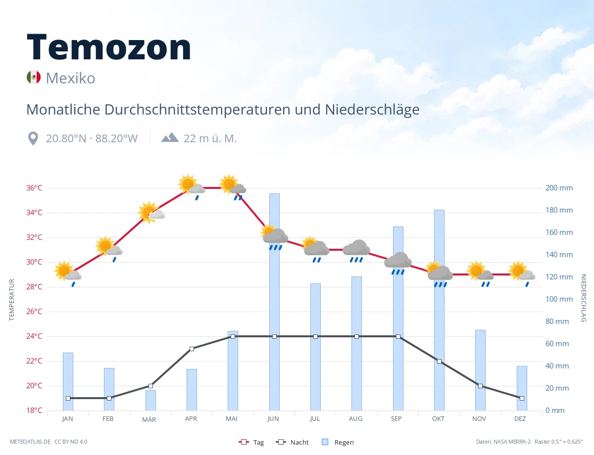 Temozon - monatliche Durchschnittstemperaturen und Niederschläge