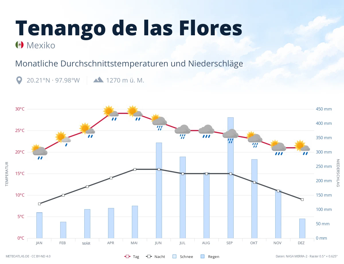 Tenango de las Flores - monatliche Durchschnittstemperaturen und Niederschläge
