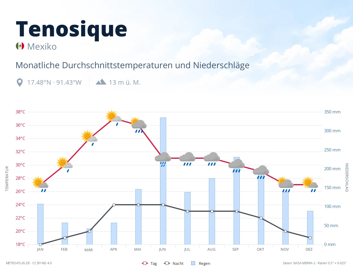 Tenosique - monatliche Durchschnittstemperaturen und Niederschläge