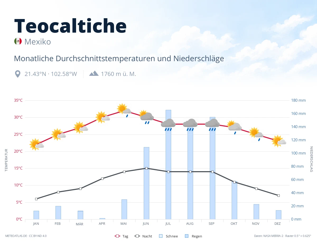 Teocaltiche - monatliche Durchschnittstemperaturen und Niederschläge