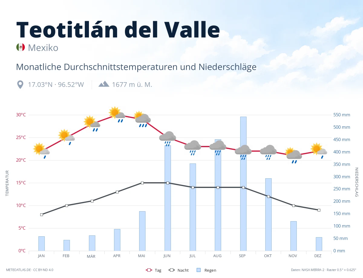 Teotitlán del Valle - monatliche Durchschnittstemperaturen und Niederschläge