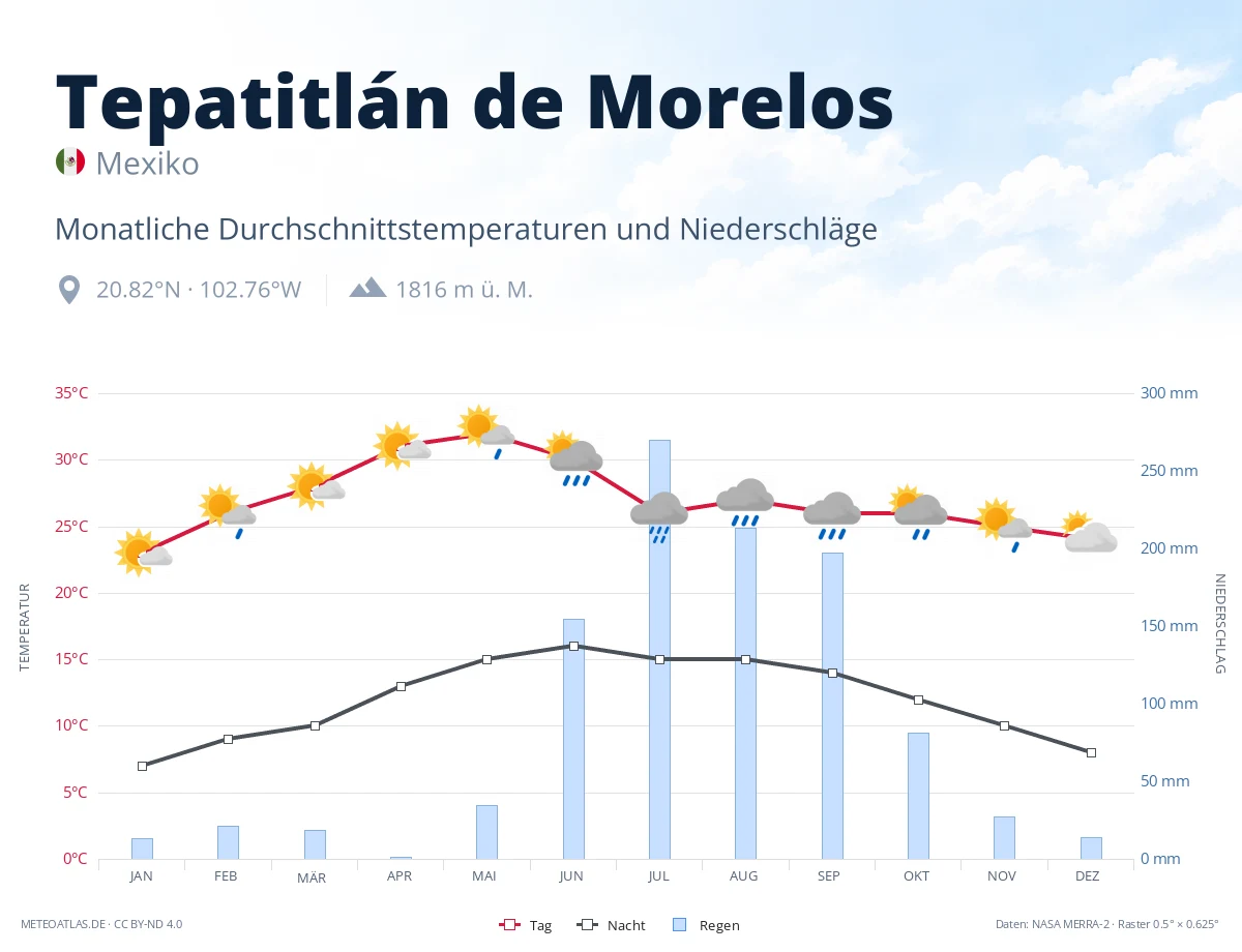 Tepatitlán de Morelos - monatliche Durchschnittstemperaturen und Niederschläge
