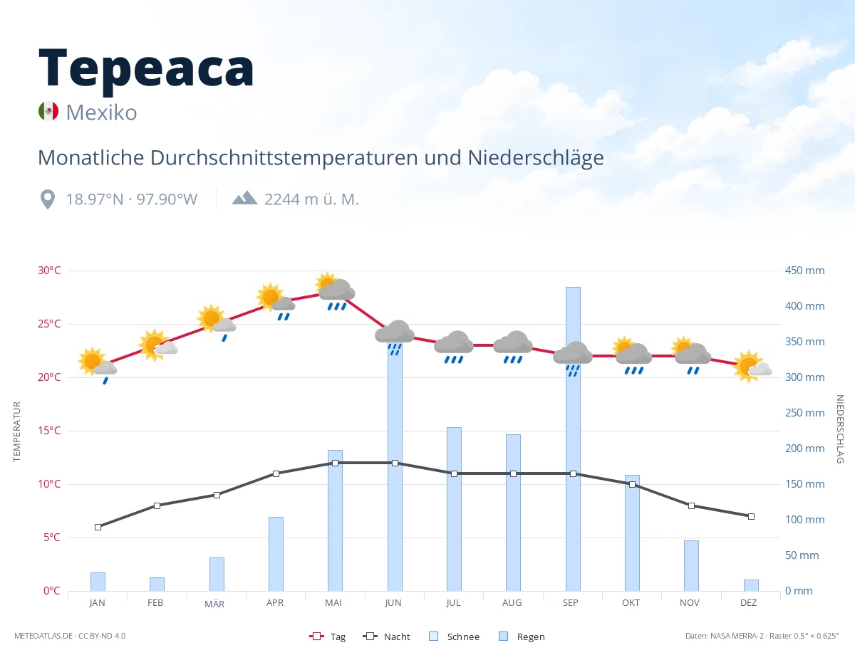 Tepeaca - monatliche Durchschnittstemperaturen und Niederschläge