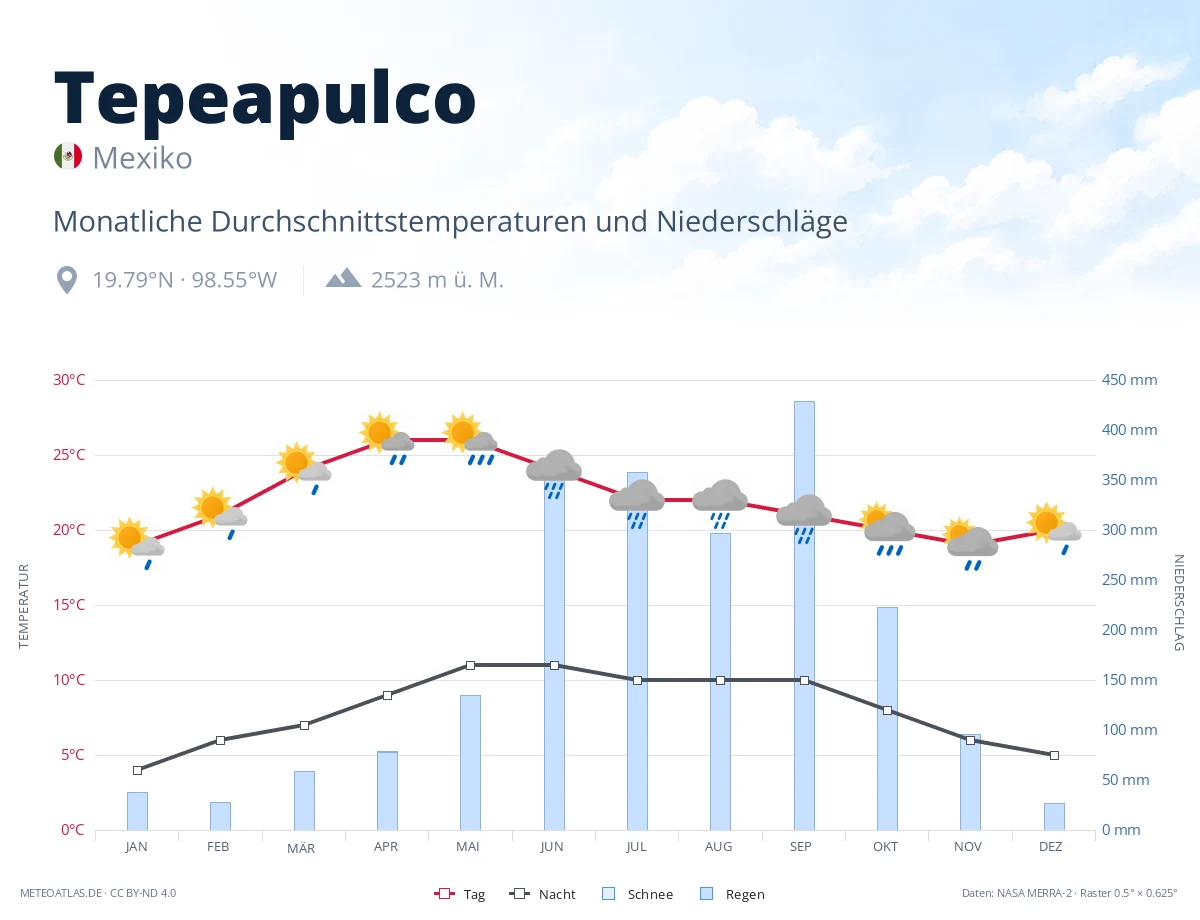 Tepeapulco - monatliche Durchschnittstemperaturen und Niederschläge