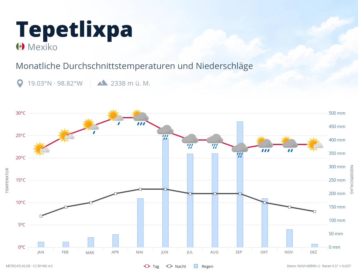 Tepetlixpa - monatliche Durchschnittstemperaturen und Niederschläge