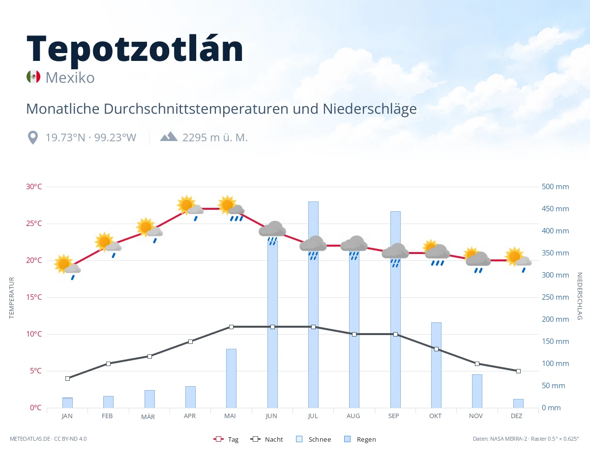 Tepotzotlán - monatliche Durchschnittstemperaturen und Niederschläge