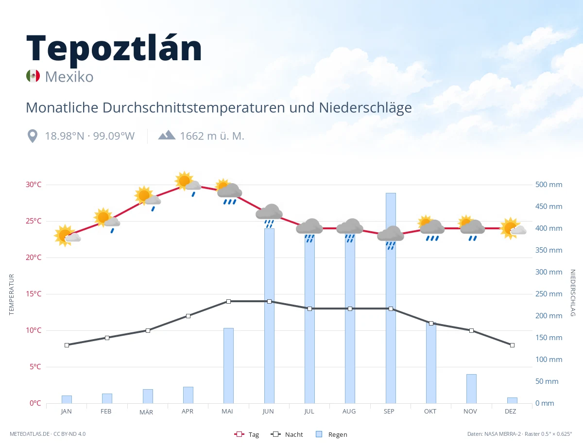 Tepoztlán - monatliche Durchschnittstemperaturen und Niederschläge
