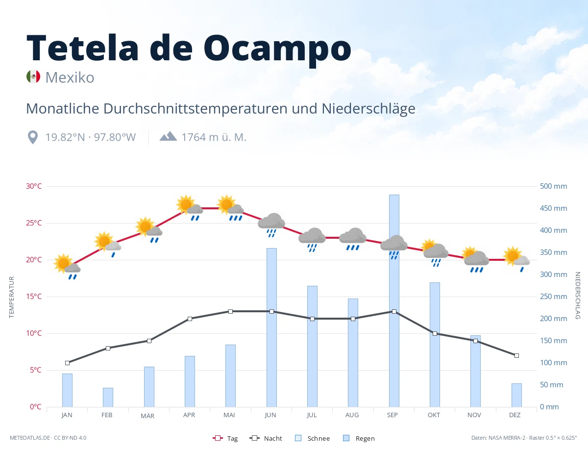 Tetela de Ocampo - monatliche Durchschnittstemperaturen und Niederschläge