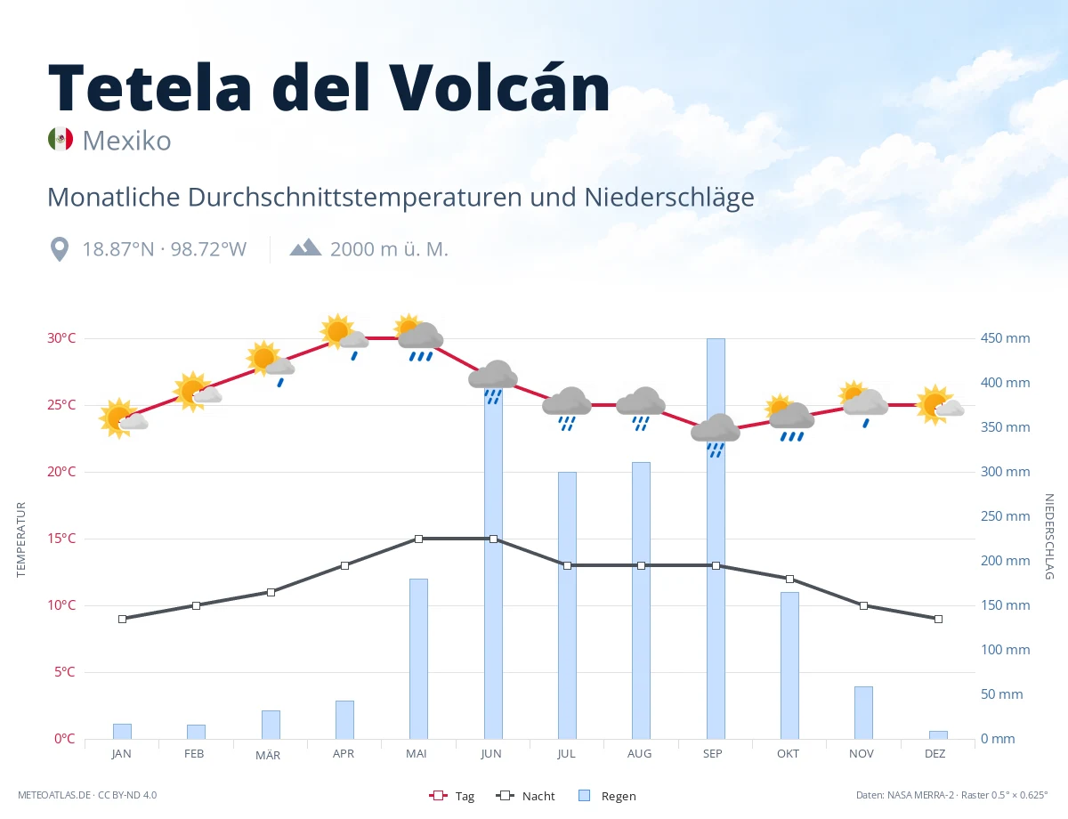 Tetela del Volcán - monatliche Durchschnittstemperaturen und Niederschläge
