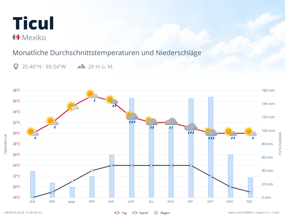 Ticul - monatliche Durchschnittstemperaturen und Niederschläge