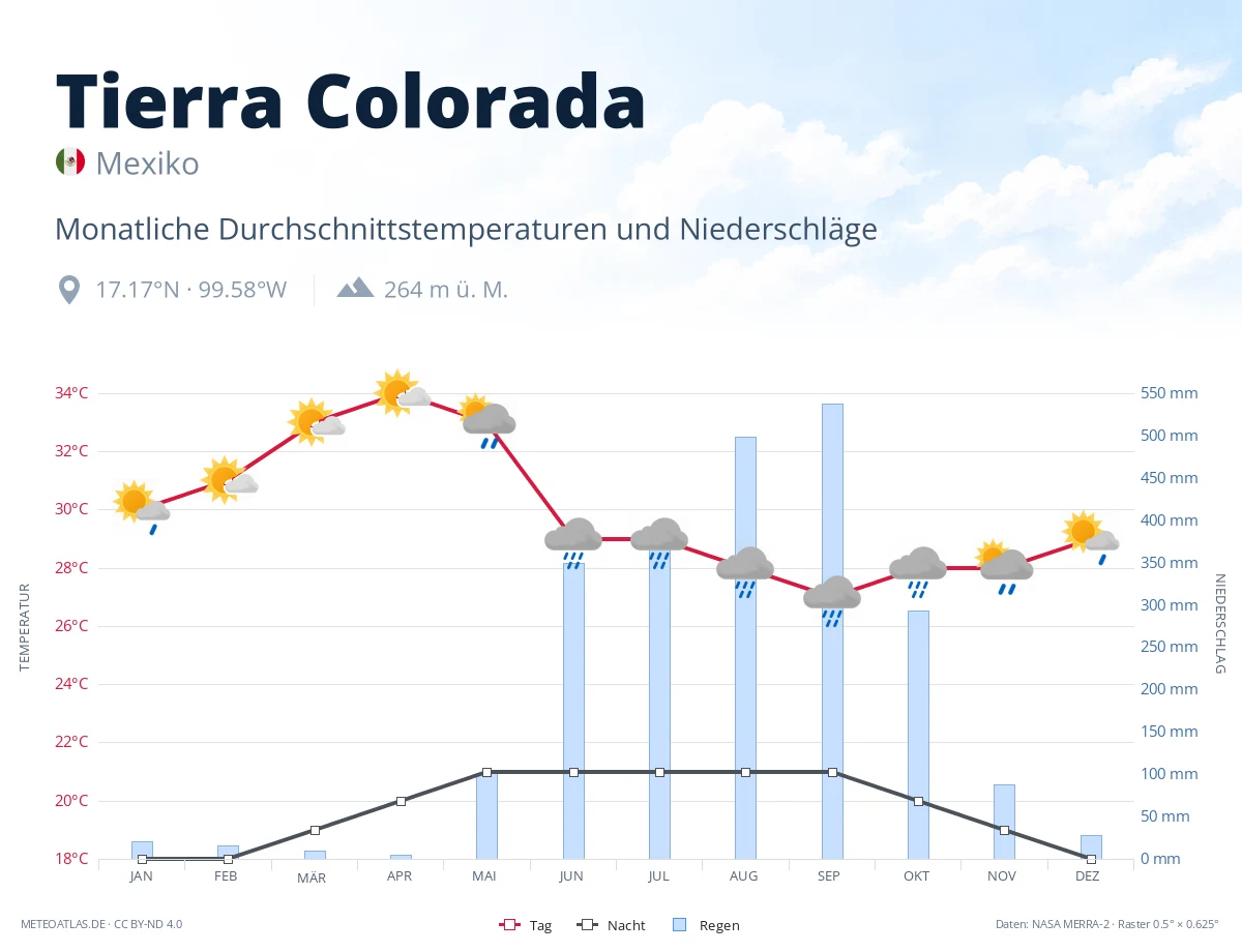 Tierra Colorada - monatliche Durchschnittstemperaturen und Niederschläge