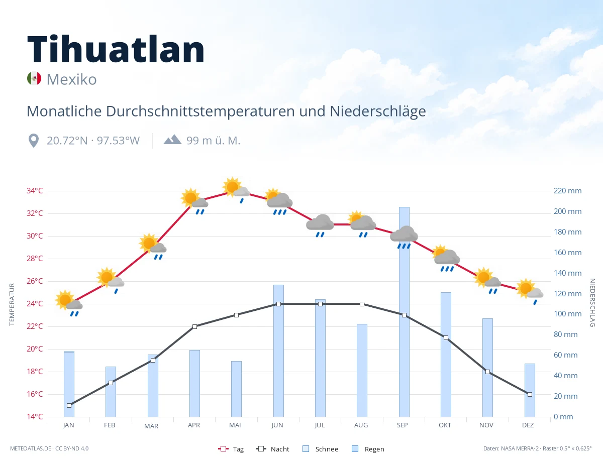 Tihuatlan - monatliche Durchschnittstemperaturen und Niederschläge