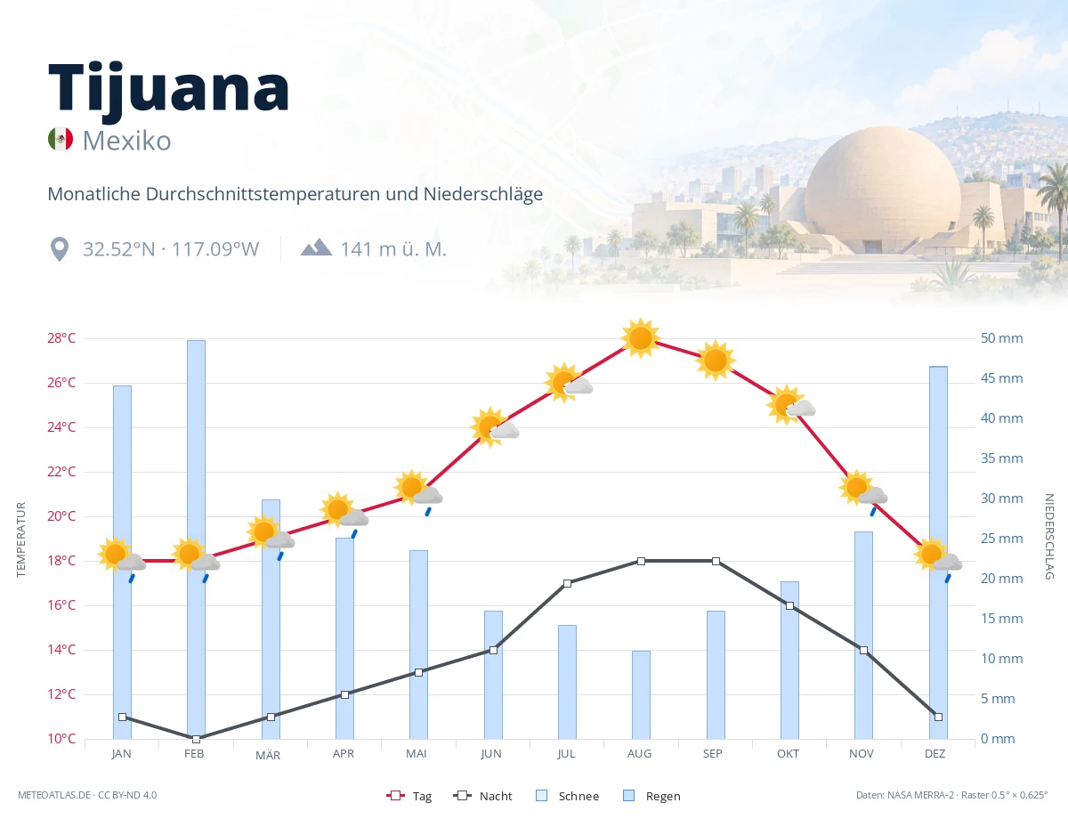 Tijuana - monatliche Durchschnittstemperaturen und Niederschläge