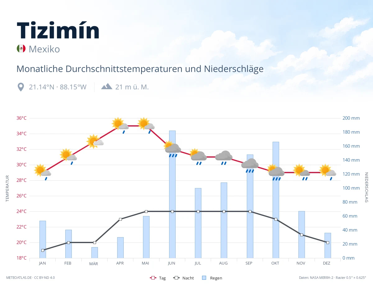 Tizimín - monatliche Durchschnittstemperaturen und Niederschläge